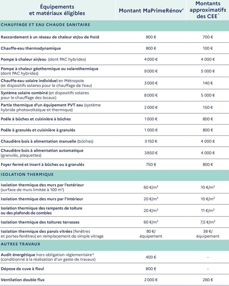 barèmes monogeste revenus modestes maprimerenov