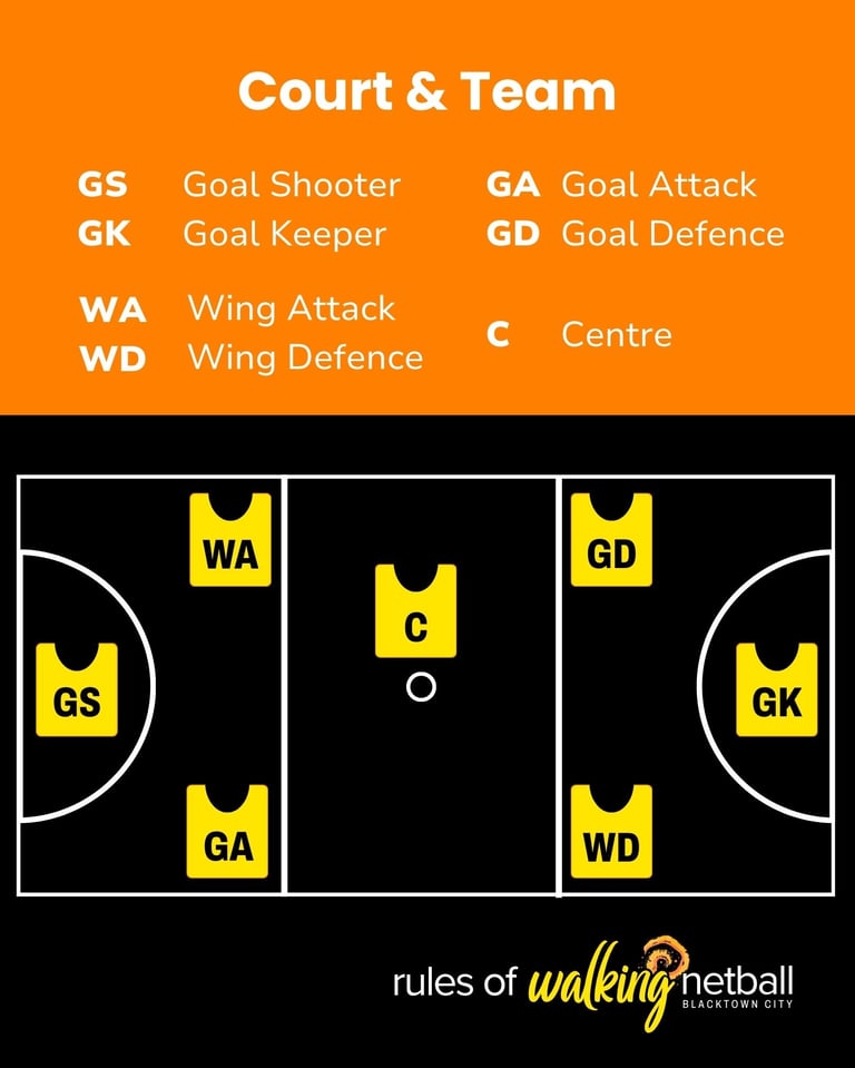 Positions of players in a walking netball game