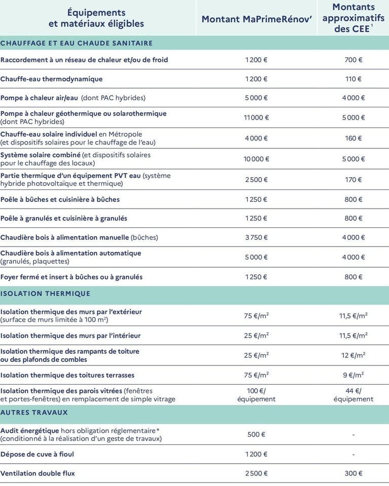barèmes monogeste revenus très modestes maprimerenov