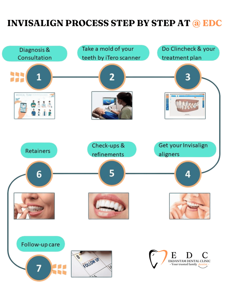 The Step-by-Step Process of Getting Clear Aligners | Ekdantam Dental Clinic Navi Mumbai