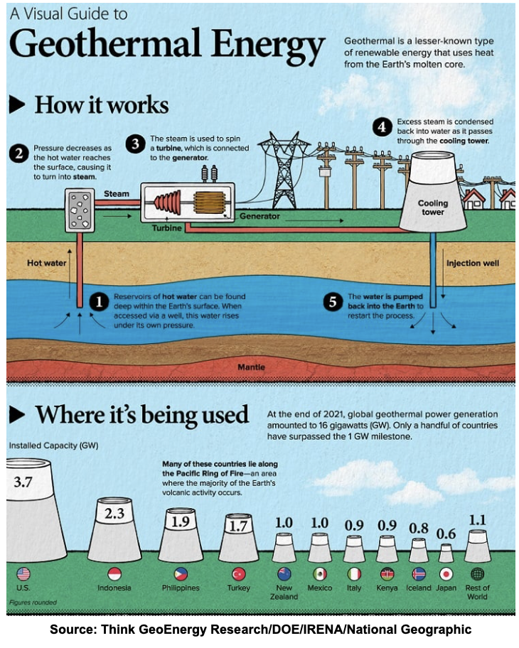 Geothermal energy processes and usage in different countries