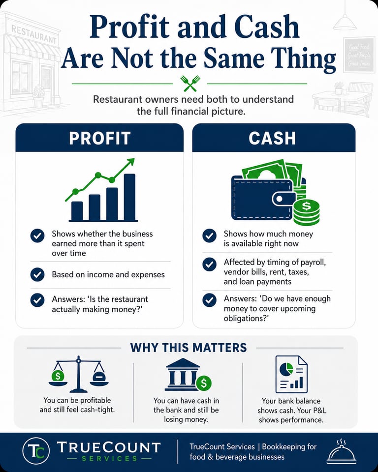 Infographic explaining the difference between profit and cash for restaurant owners, including how p