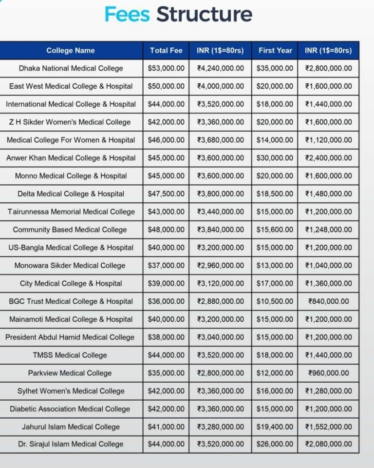 Medical Colleges in Bangladesh Fees Structure