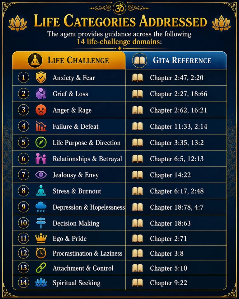 A chart titled Life Categories Addressed linking 14 life challenges like anxiety and grief to Bhagavad Gita references.