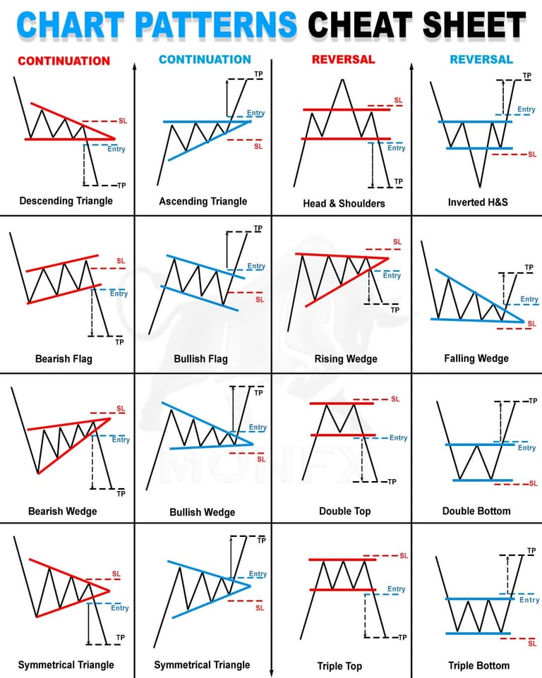 charts patterns with names