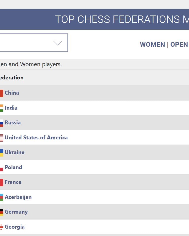 March 2023 rating list. FIDE Chess.