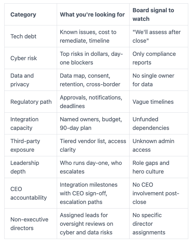 Best Practices for MandA Board Oversight deal readiness scorecard
