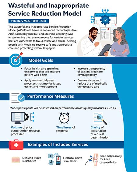 CMS Wasteful and Inappropriate Service Reduction Model (WISeR) Model infographic