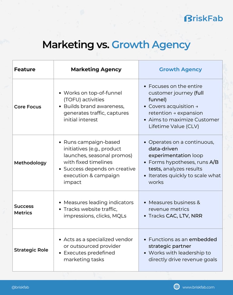BriskFab chart comparing the key differences between a growth agency and a marketing agency.