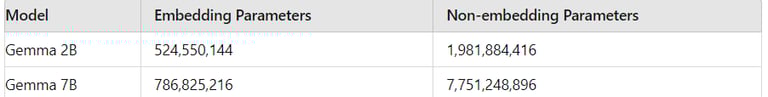 gema 2b and gema 7b model paramter comparision