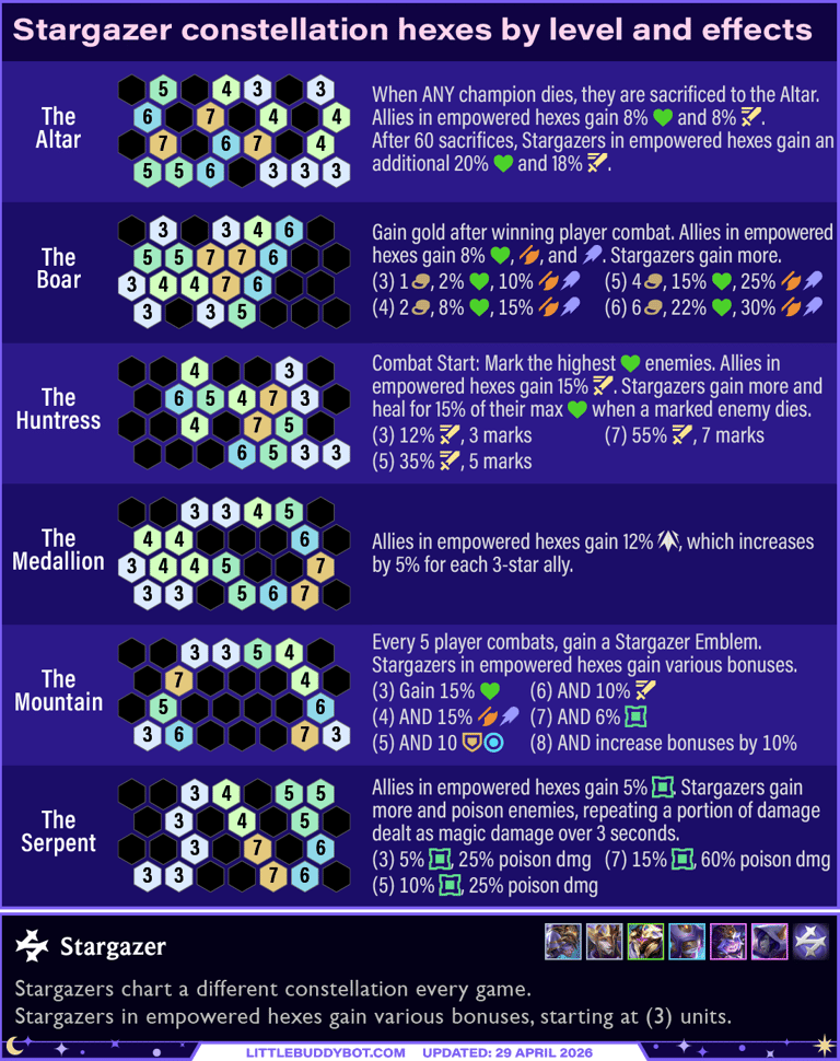 Teamfight Tactics TFT Set 17 Space Gods Stargazer trait constellation hexes and effects