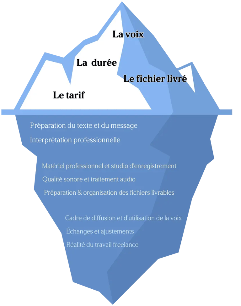 Schéma illustrant l’iceberg du tarif en voix-off : ce qui est visible et ce qui est inclus dans une 