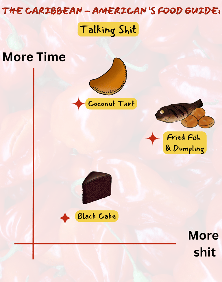 More time (y-axis) More shit (x-axis) coconut tart, fried fish w dumpling and black cake are placed.