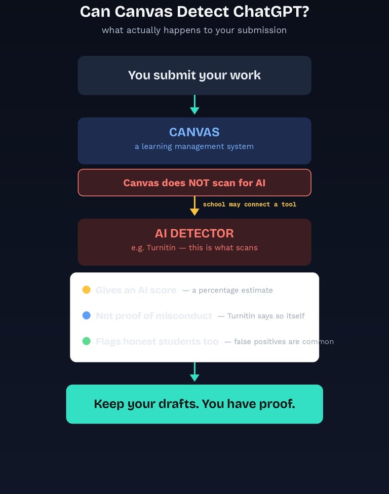Infographic showing that Canvas does not detect ChatGPT and an AI detector connected by your school 