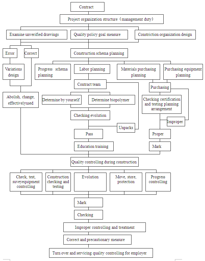 quality control flow chart