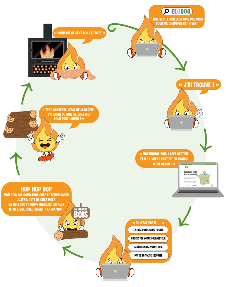 Commandez vote bois de chauffage chez MaxThomasBois