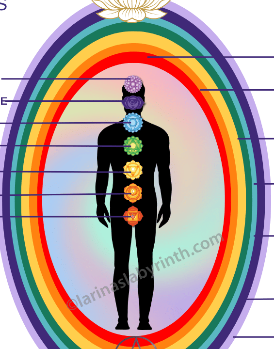 Diagram, aura,layes, chakras, etheric body, emotional body, mental body, astral body Etheric templat