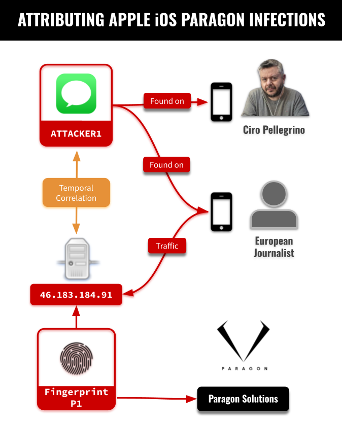 Attack methodology used on Cire Pellegrino's Apple Mobile Device