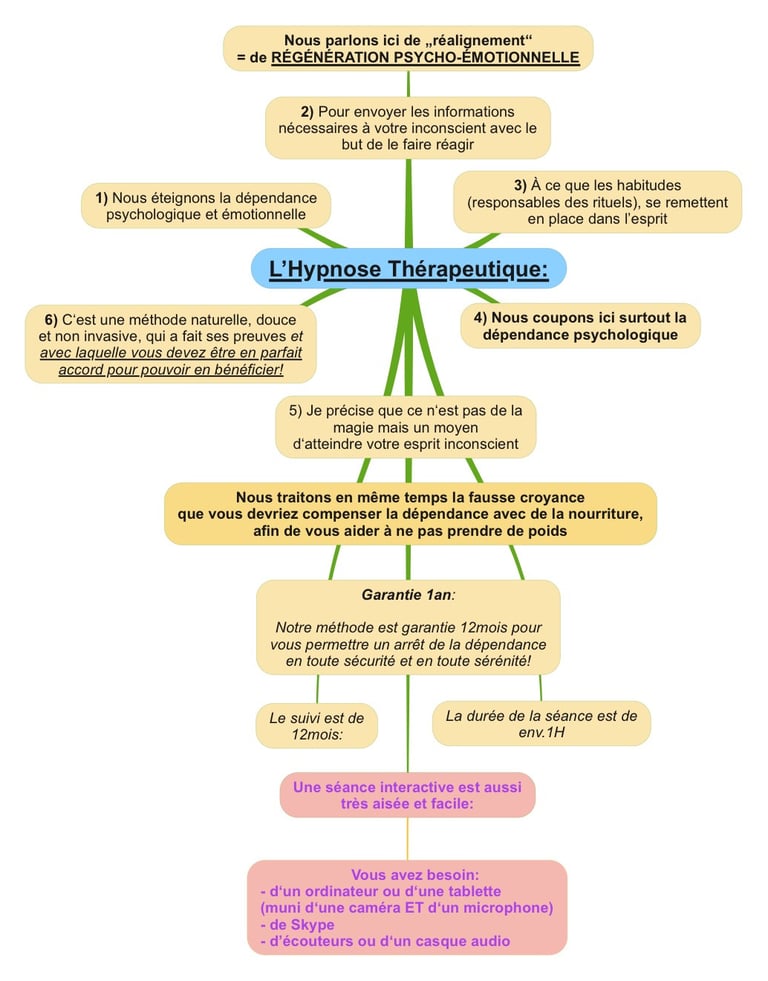 Hypnothérapie, hypnose thérapeutique, avantages, bien-faits, garantie, fonctionnement, claire, simple, ludique, cohérent