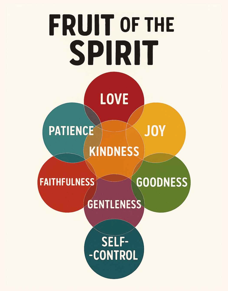 Infographic titled 'Fruit of the Spirit' showing nine overlapping colored circles
