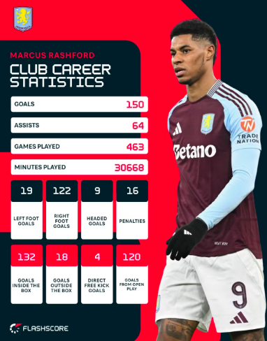 marcus rashford statistiques de marcus rashford how old is marcus rashford marcus mercato zgawsbet