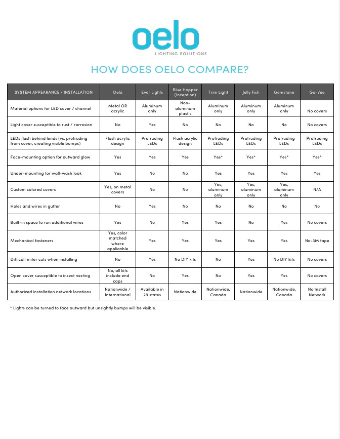 Oelo LED lights blended into the fascia for a clean daytime appearance