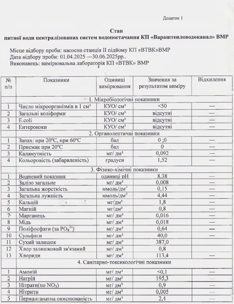 Стан питної води за другий квартал 2025 року