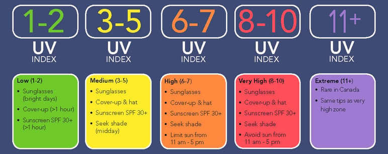 uv index today