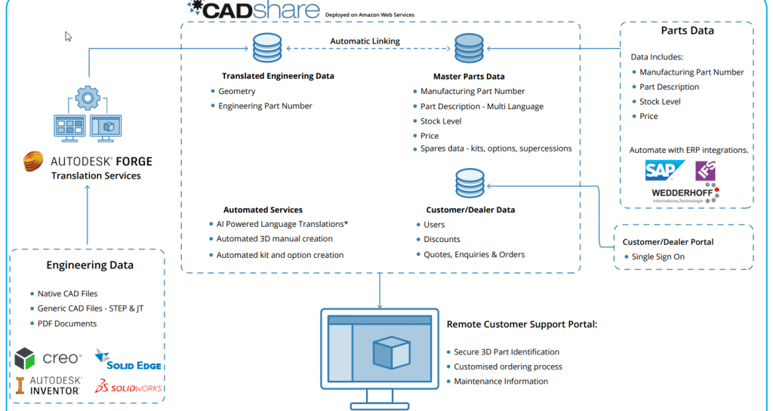CADshare data schematic