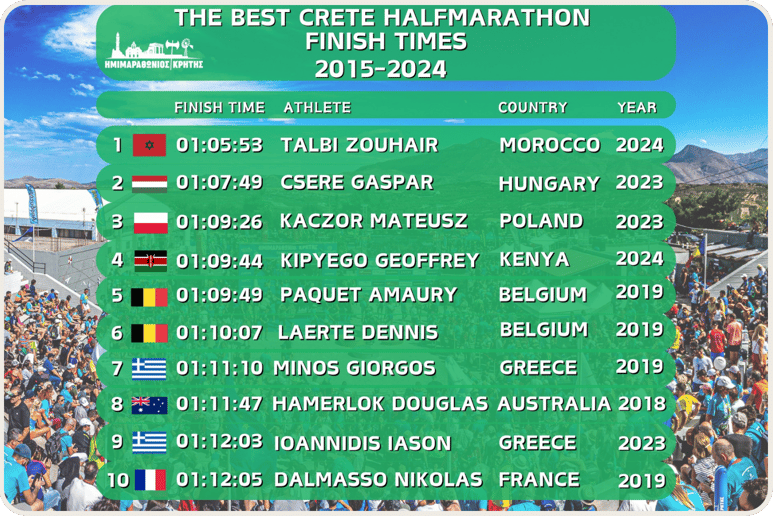 Table with the best finish times of the Crete Half Marathon, listing top runners and their results