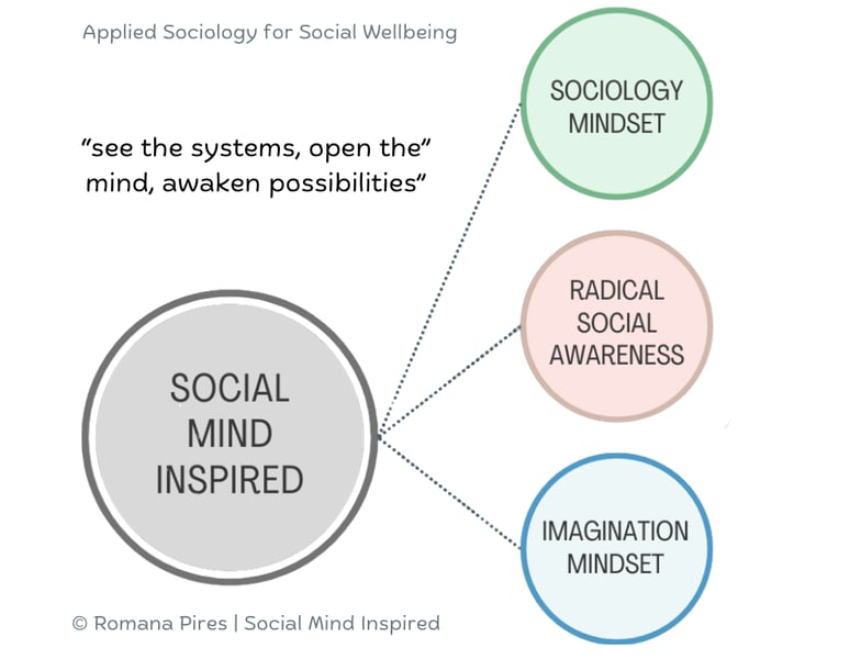 Social Mind Inspired Infographic of The Three Pillars of Social Wellbeing