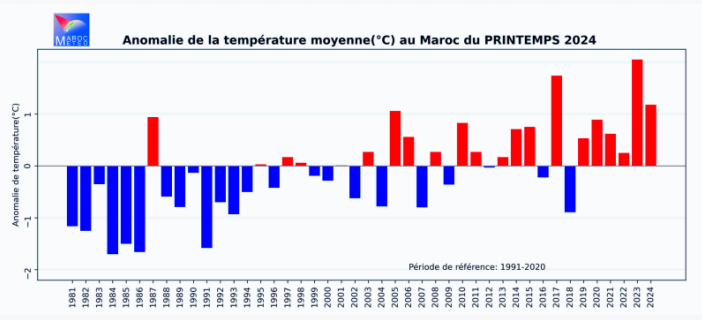 augmentation de la température au Maroc 2024, réchauffement climatique, évaporation d'eau
