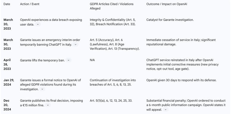 Table 2: Timeline of Italian Garante Enforcement Action Against OpenAI