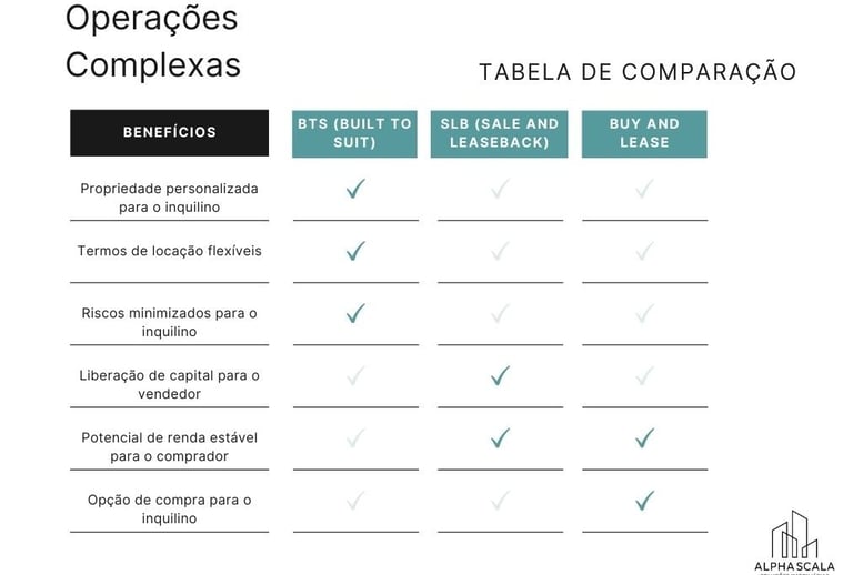 Tabela de benefícios das operações imobiliárias complexas BTS (Built to Suit), SLB e Buy and Lease