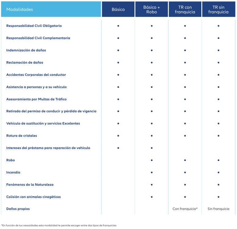 tabla comparativa modalidades seguro coche