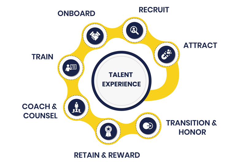 A visual graphic of Guide's talent experience model in a holistic loop