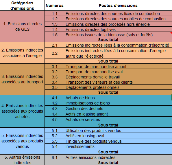 Détail des scopes 1 2 3