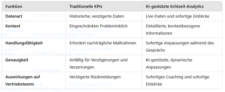 Tabelle Vergleich Traditionelle KPIs & KI-gestützte Echtzeit Analytics