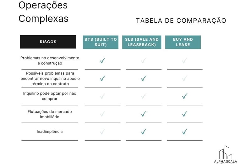 Tabela de riscos das operações imobiliárias complexas BTS (Built to Suit), SLB e Buy and Lease