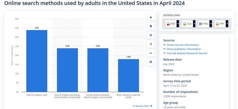 This answers the question Is SEO dead in 2025. 34% of online searches in the U.S. use search engines only