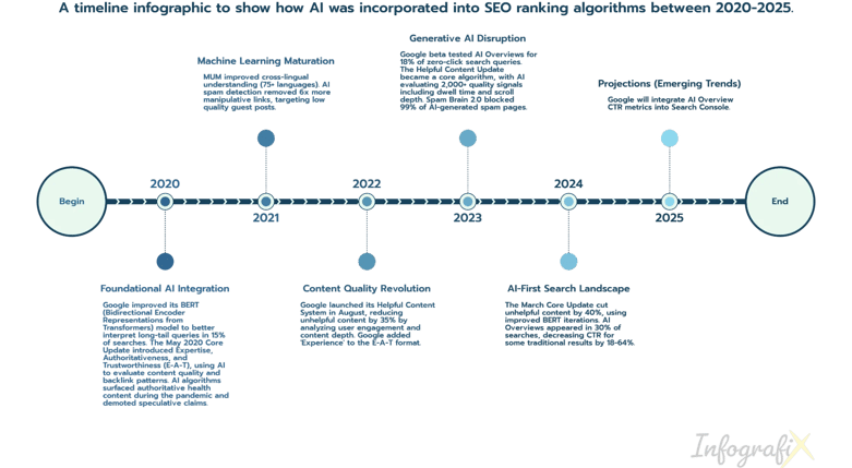 Timeline infographic showing the incorporation of AI into SEO