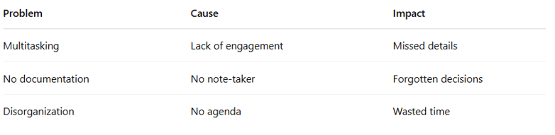 Table of problems in Meeting Efficincy