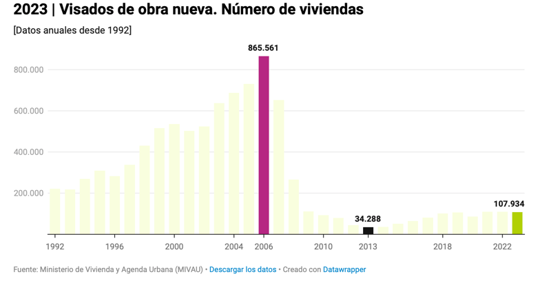 visados obra nueva