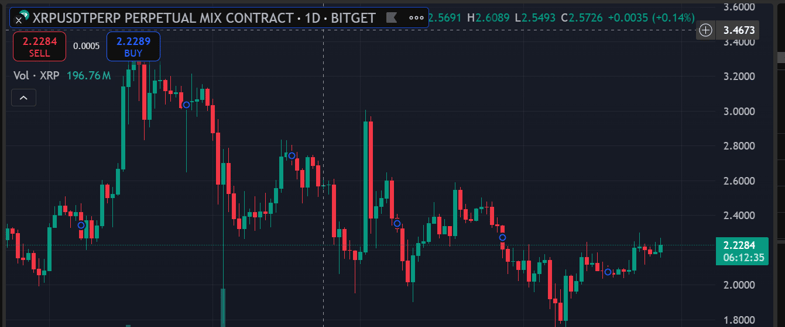 XRP CHARTS todat