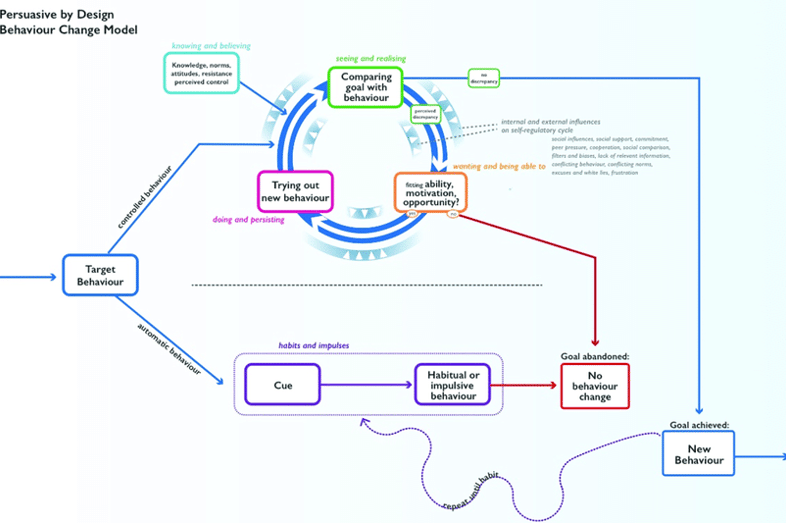 Gedragsverandering model persuasive by design