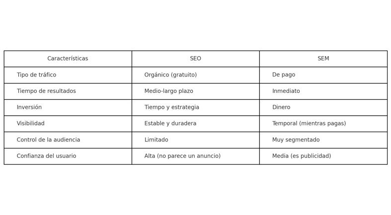 Grafico sobre Diferencias Seo y Sem