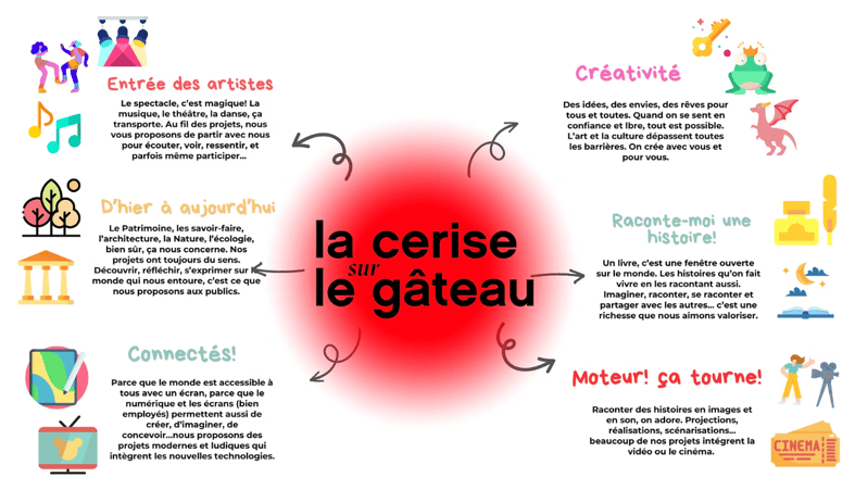 Les activités de la Cerise sur le gâteau
