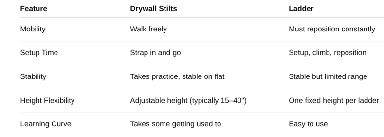 ladder vs. stilts chart