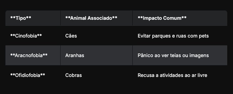 Exemplos de Zoofobias Específicas