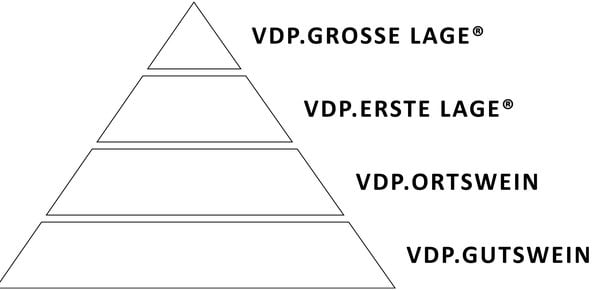 Duitse VDP classificatie